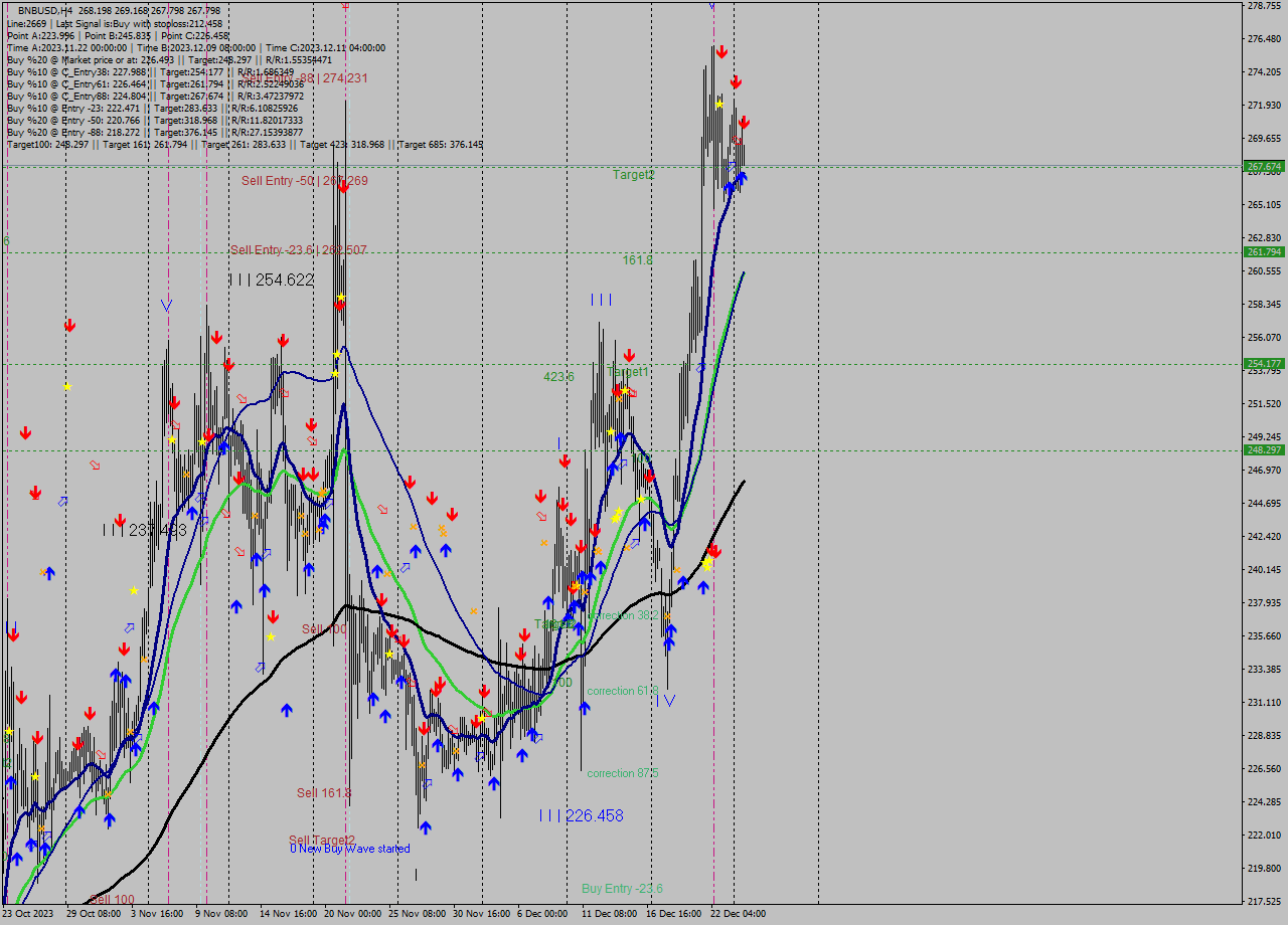 BNBUSD MultiTimeframe analysis at date 2023.12.24 21:38