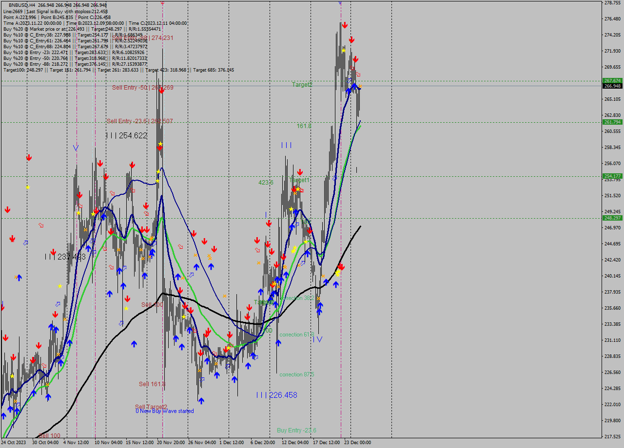 BNBUSD MultiTimeframe analysis at date 2023.12.25 16:00