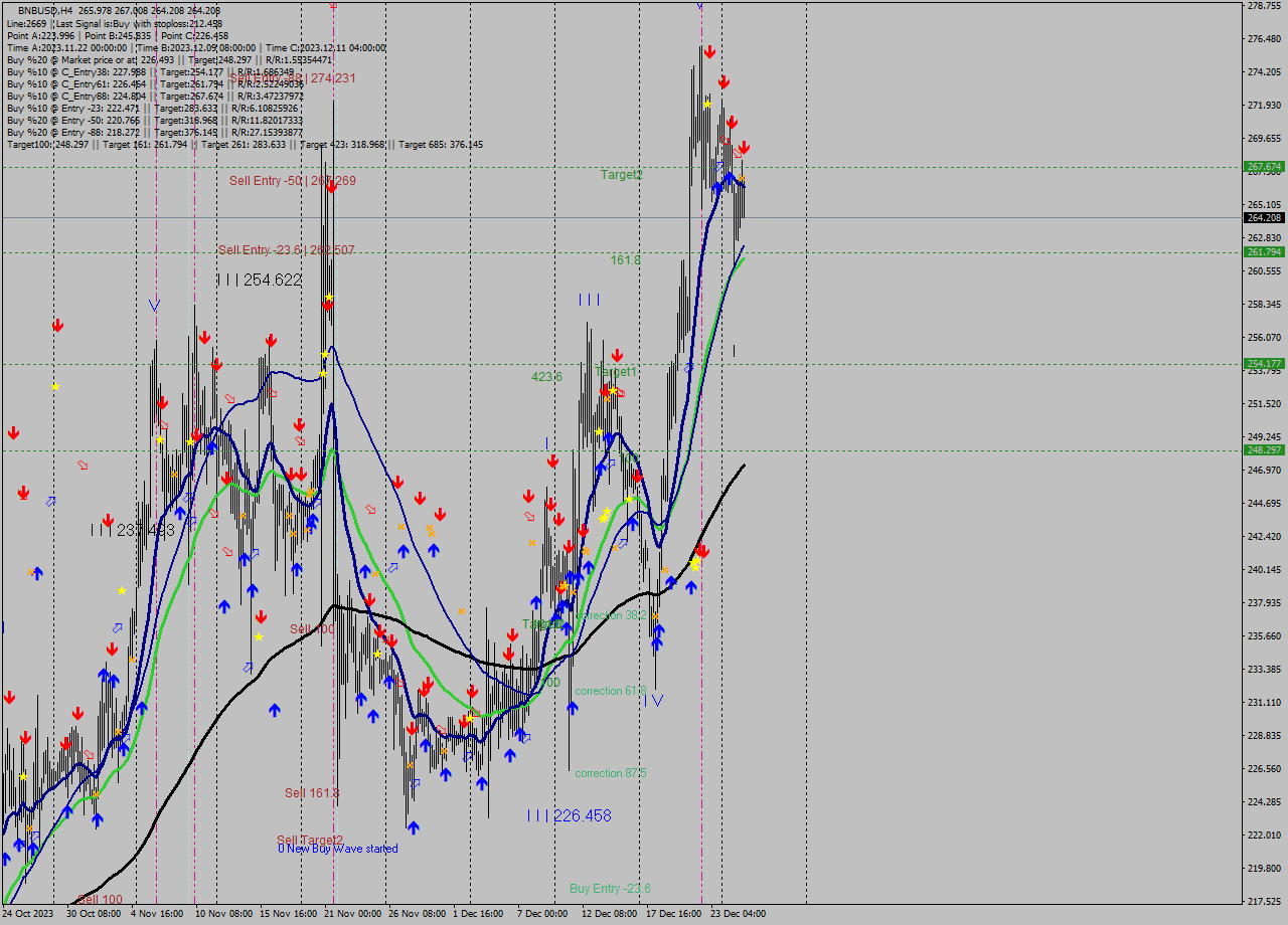 BNBUSD MultiTimeframe analysis at date 2023.12.25 22:35