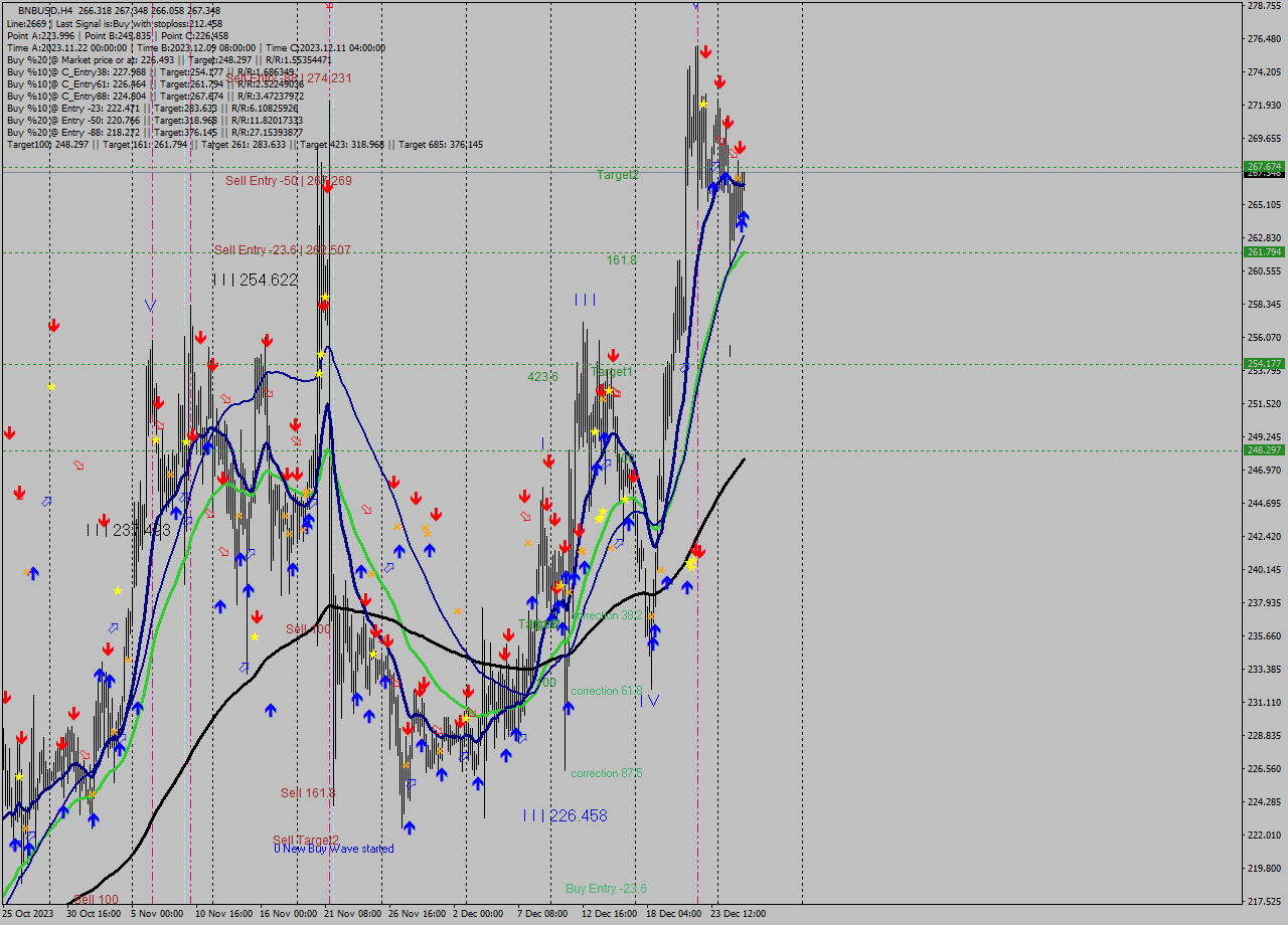 BNBUSD MultiTimeframe analysis at date 2023.12.26 04:43