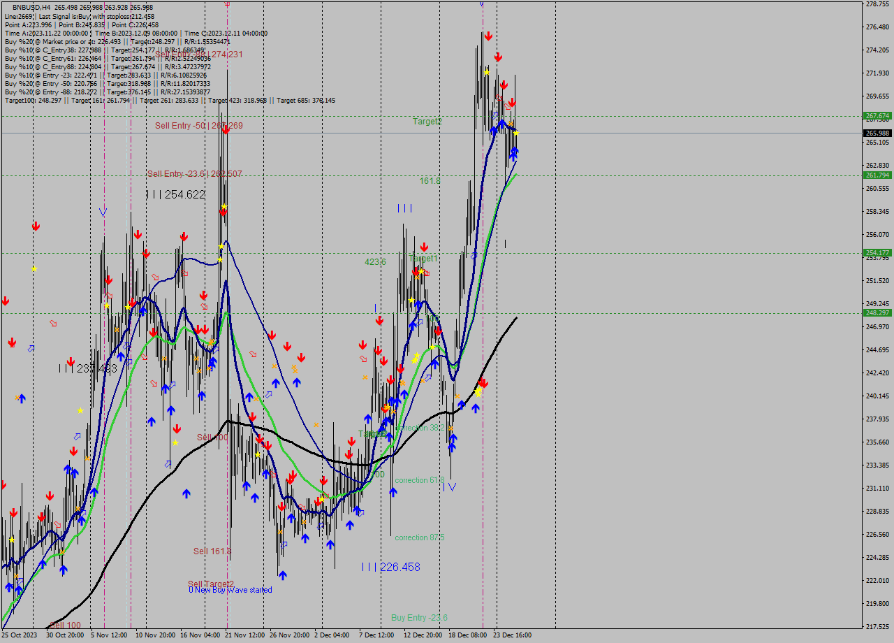 BNBUSD MultiTimeframe analysis at date 2023.12.26 08:22