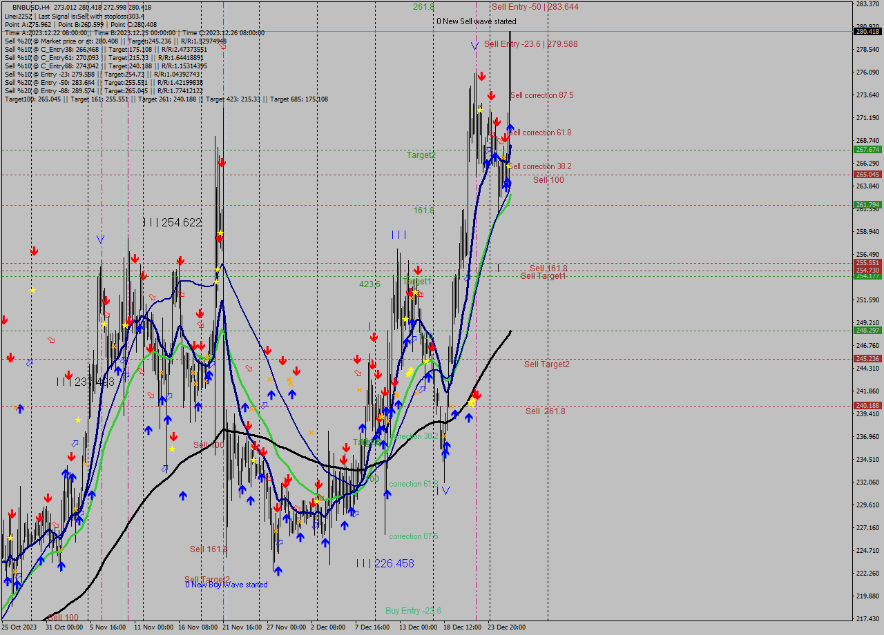 BNBUSD MultiTimeframe analysis at date 2023.12.26 12:05