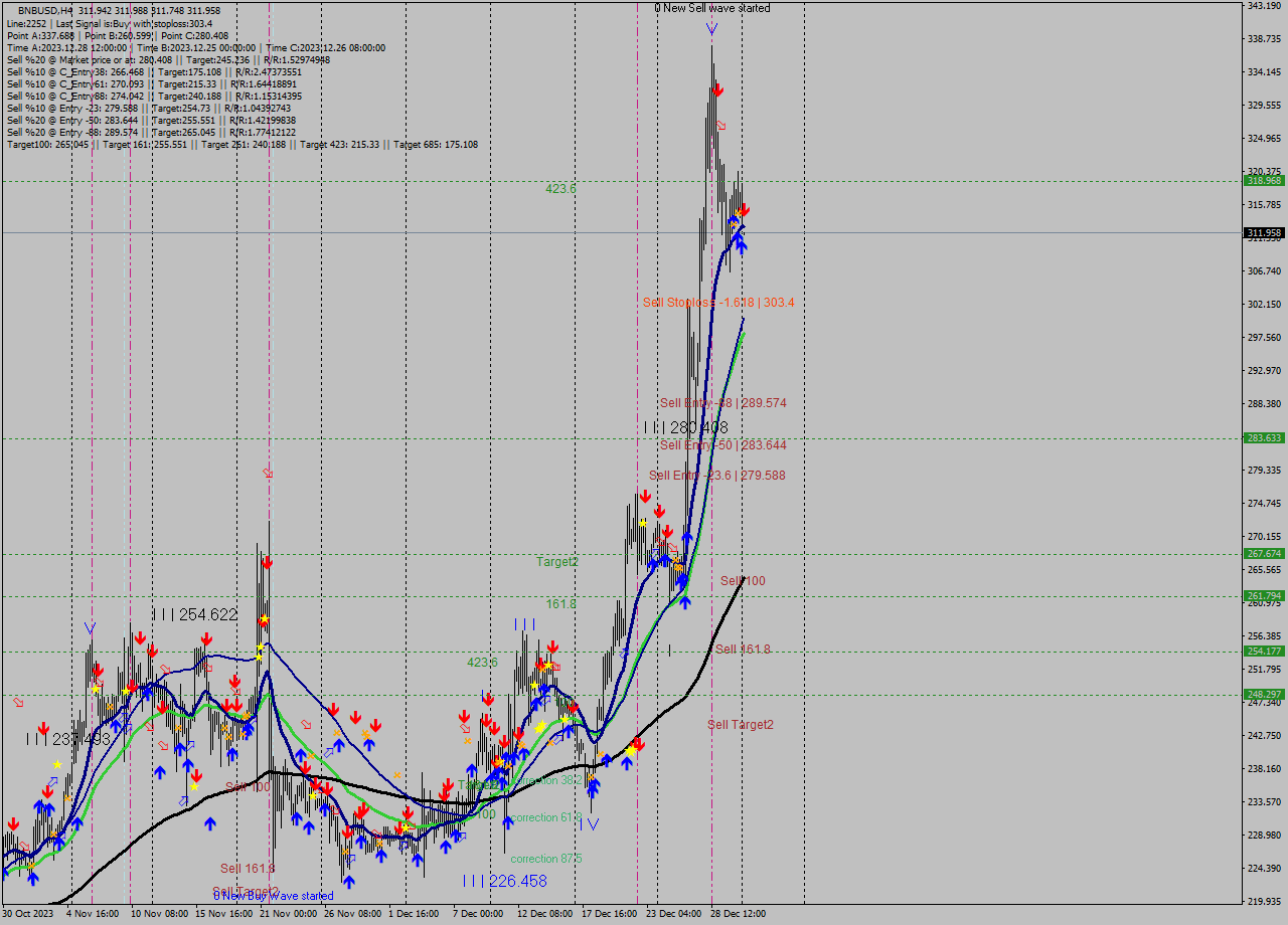BNBUSD MultiTimeframe analysis at date 2023.12.29 03:55