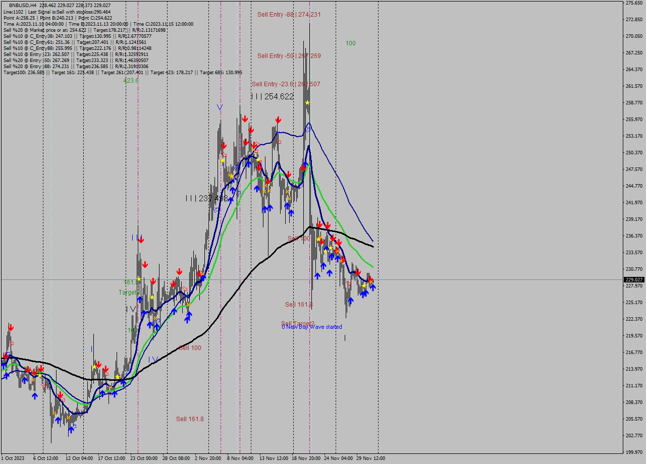 BNBUSD MultiTimeframe analysis at date 2023.12.02 04:10