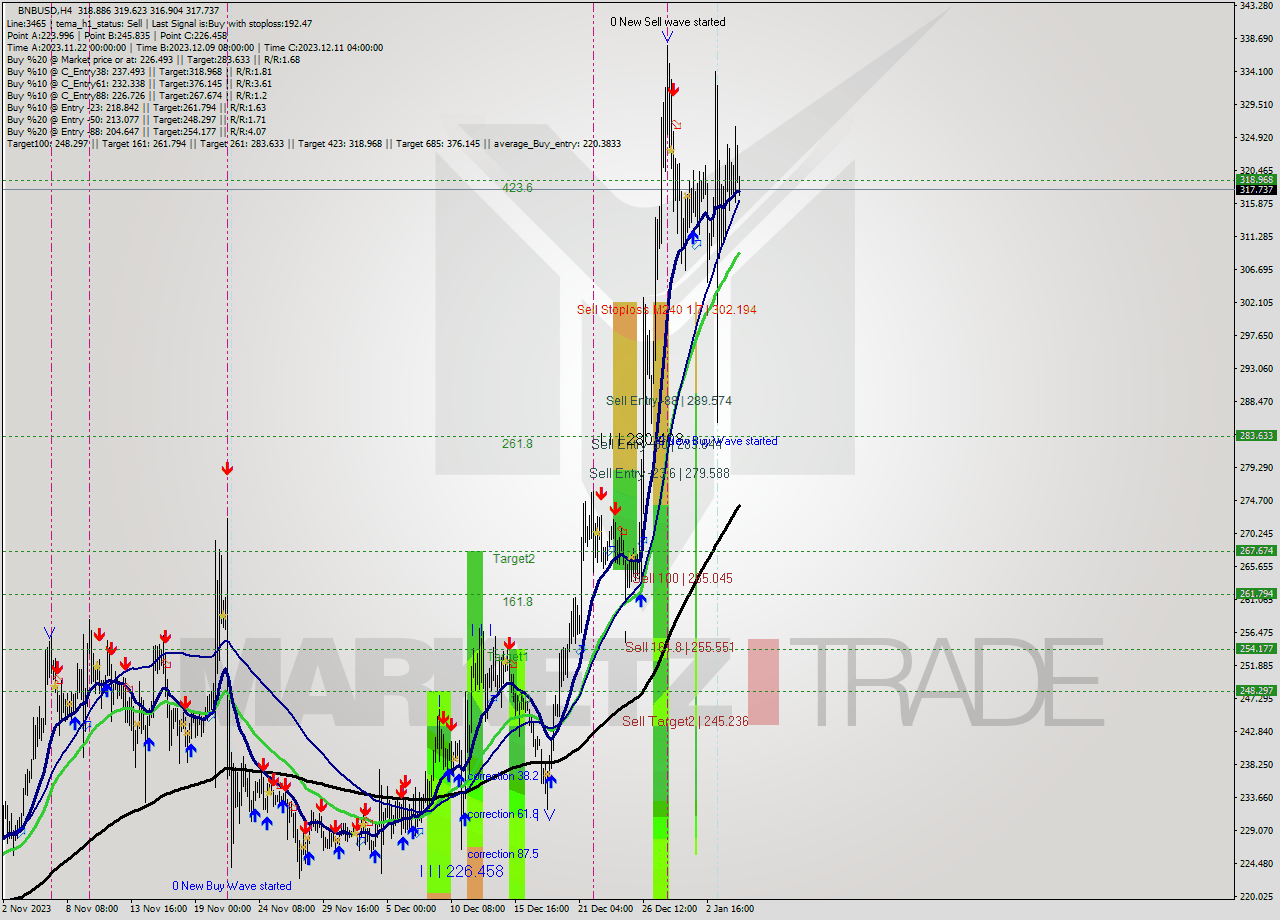 BNBUSD MultiTimeframe analysis at date 2023.12.31 01:47