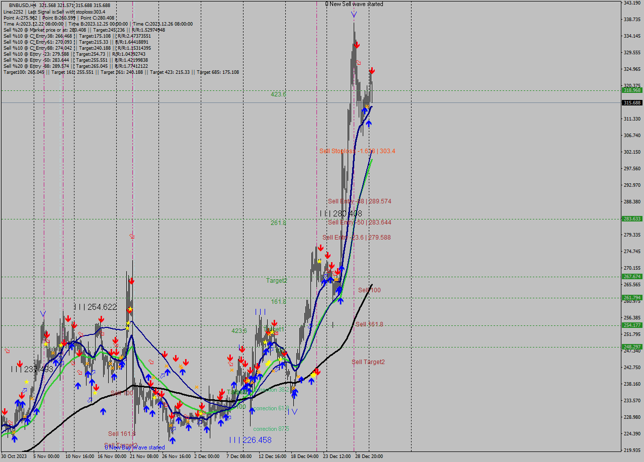 BNBUSD MultiTimeframe analysis at date 2023.12.31 14:54