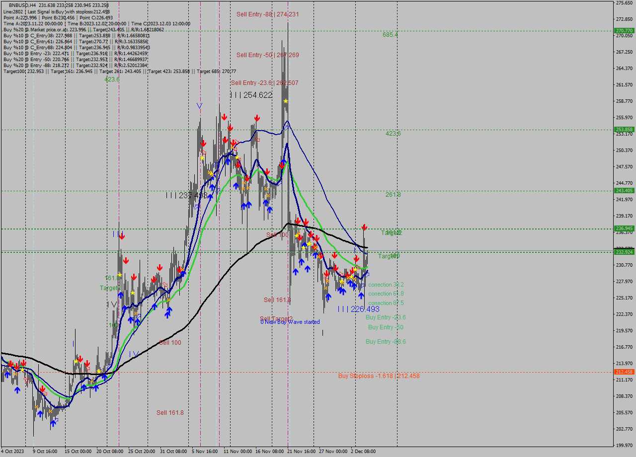 BNBUSD MultiTimeframe analysis at date 2023.12.05 01:52