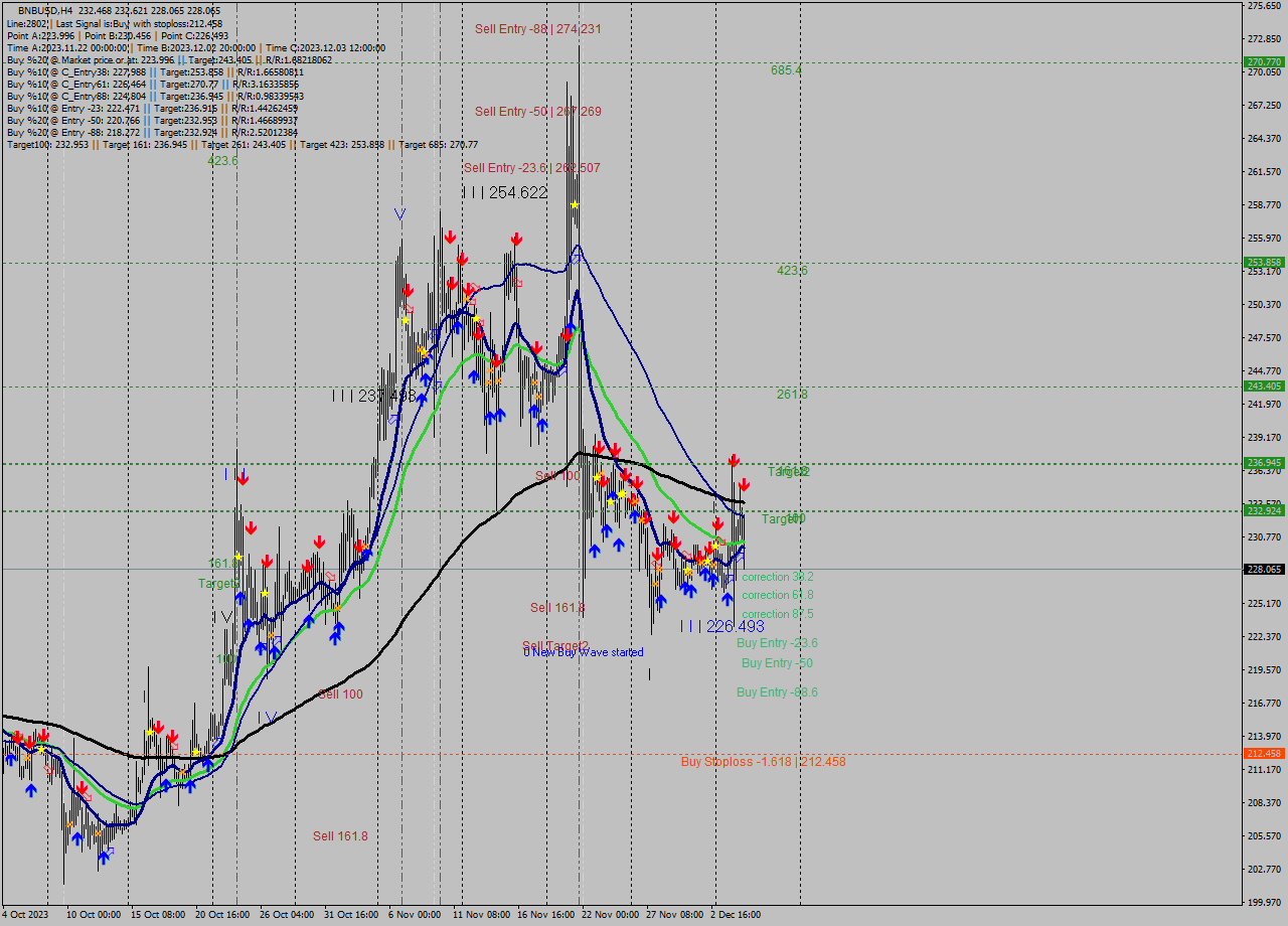 BNBUSD MultiTimeframe analysis at date 2023.12.05 09:44