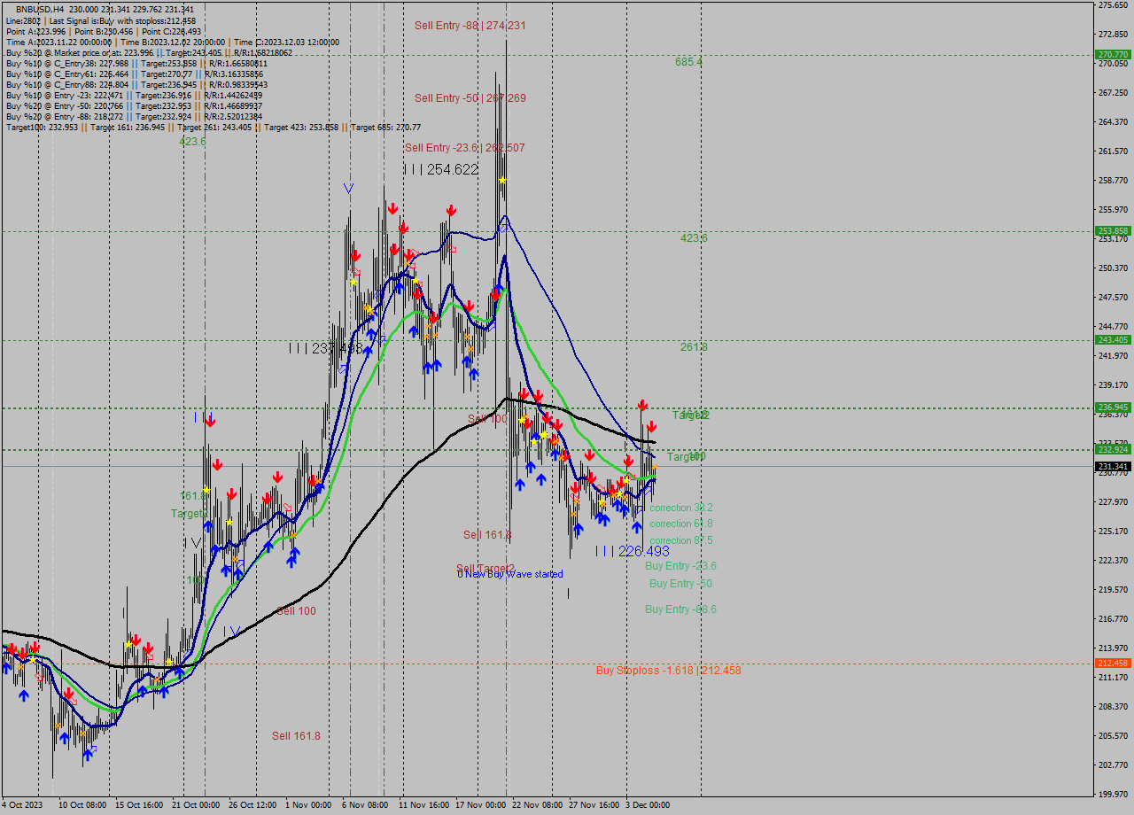 BNBUSD MultiTimeframe analysis at date 2023.12.05 16:25