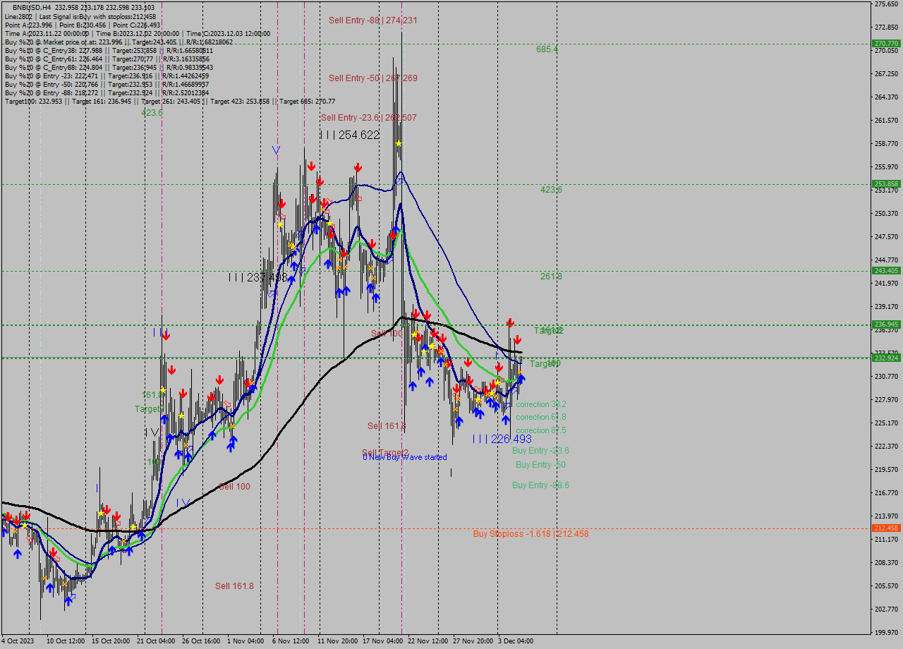 BNBUSD MultiTimeframe analysis at date 2023.12.05 20:03