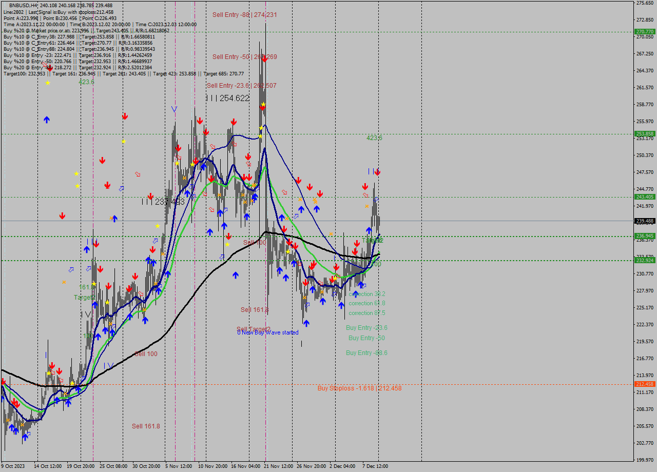 BNBUSD MultiTimeframe analysis at date 2023.12.06 07:32