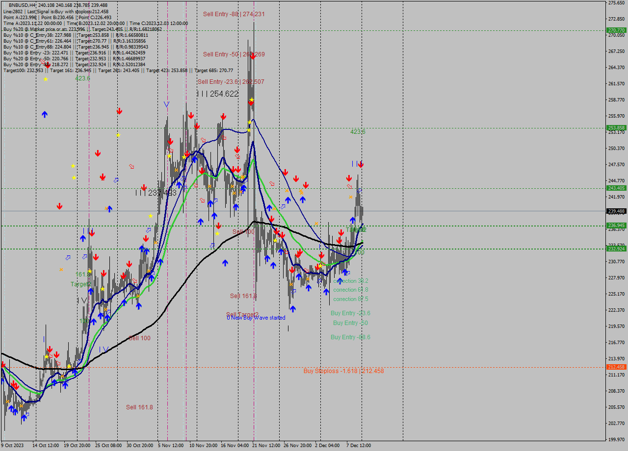 BNBUSD MultiTimeframe analysis at date 2023.12.06 13:33