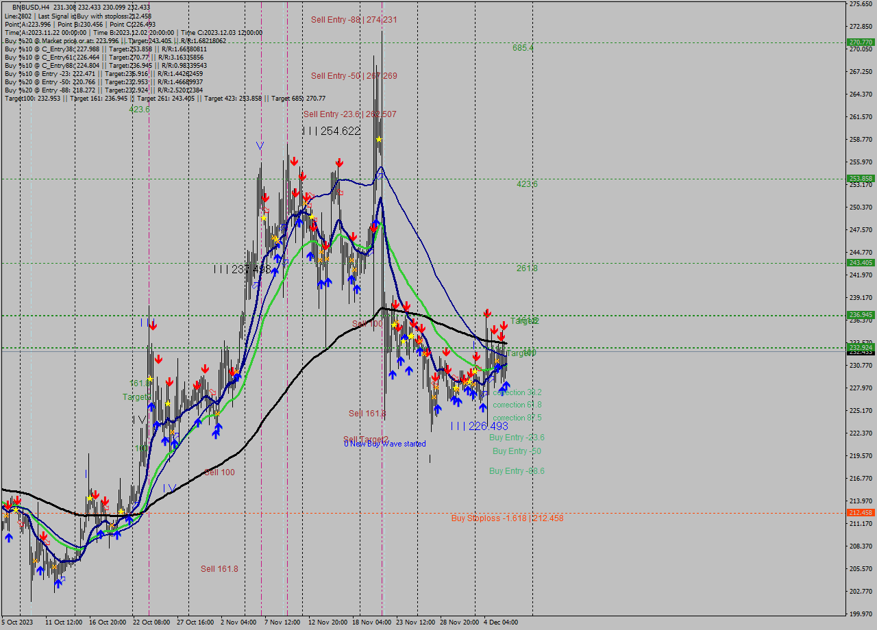 BNBUSD MultiTimeframe analysis at date 2023.12.06 23:29