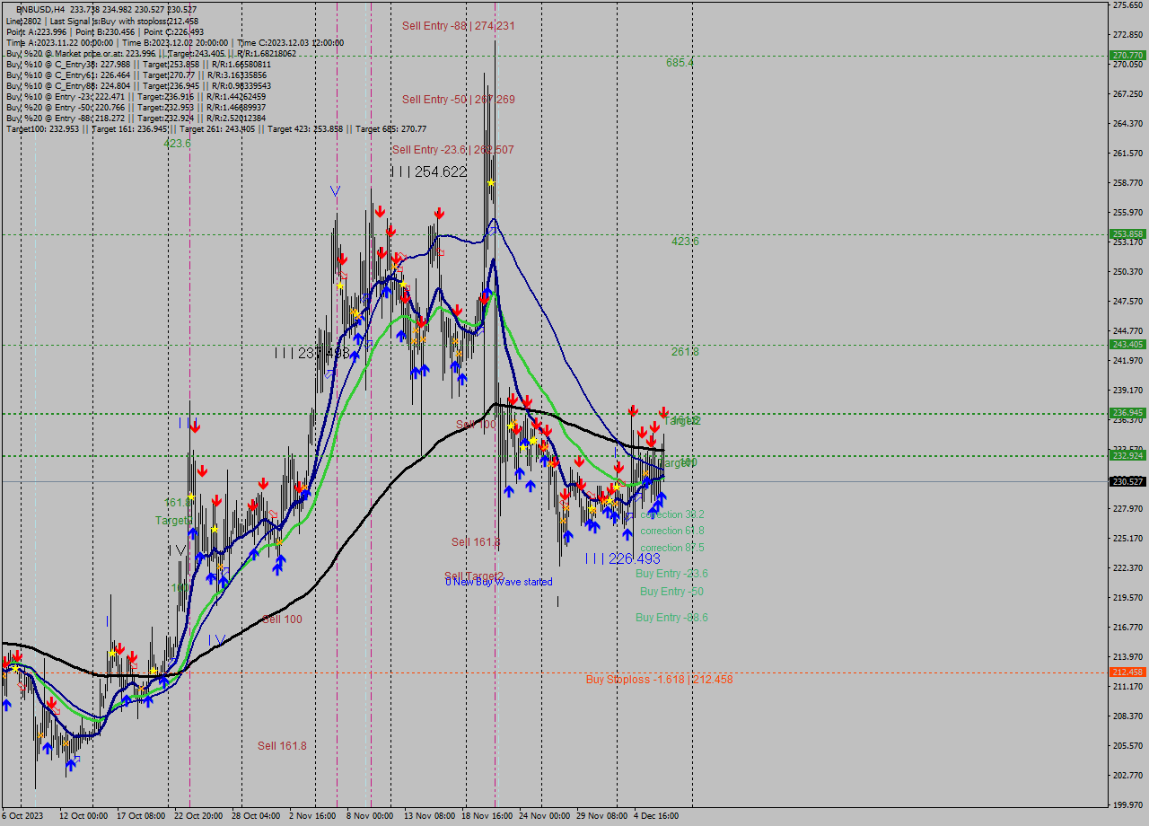 BNBUSD MultiTimeframe analysis at date 2023.12.07 10:59