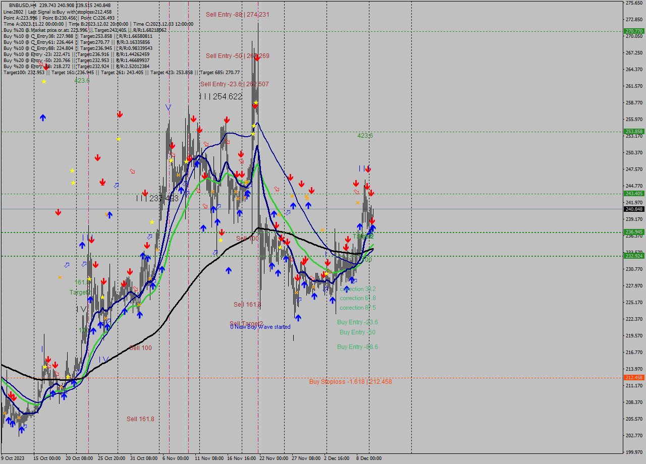 BNBUSD MultiTimeframe analysis at date 2023.12.07 17:27