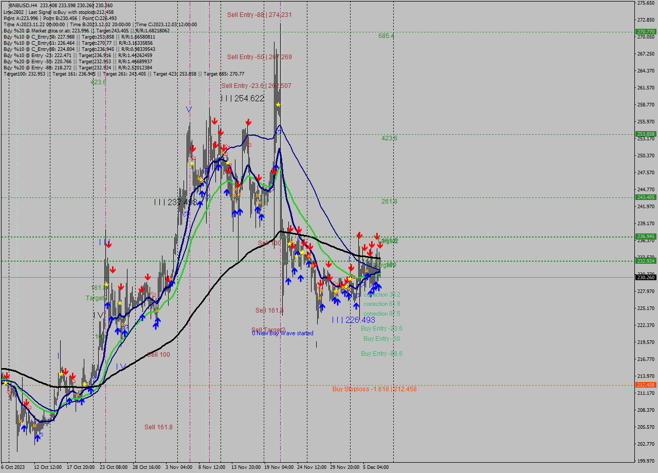 BNBUSD MultiTimeframe analysis at date 2023.12.07 21:29