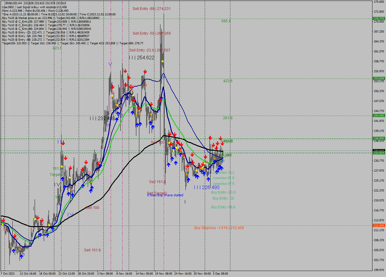 BNBUSD MultiTimeframe analysis at date 2023.12.08 02:07