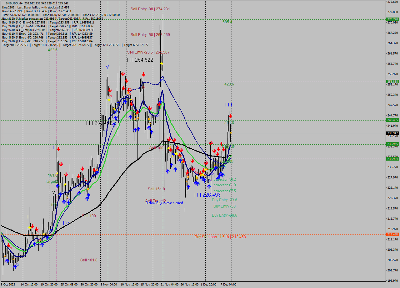 BNBUSD MultiTimeframe analysis at date 2023.12.09 20:31