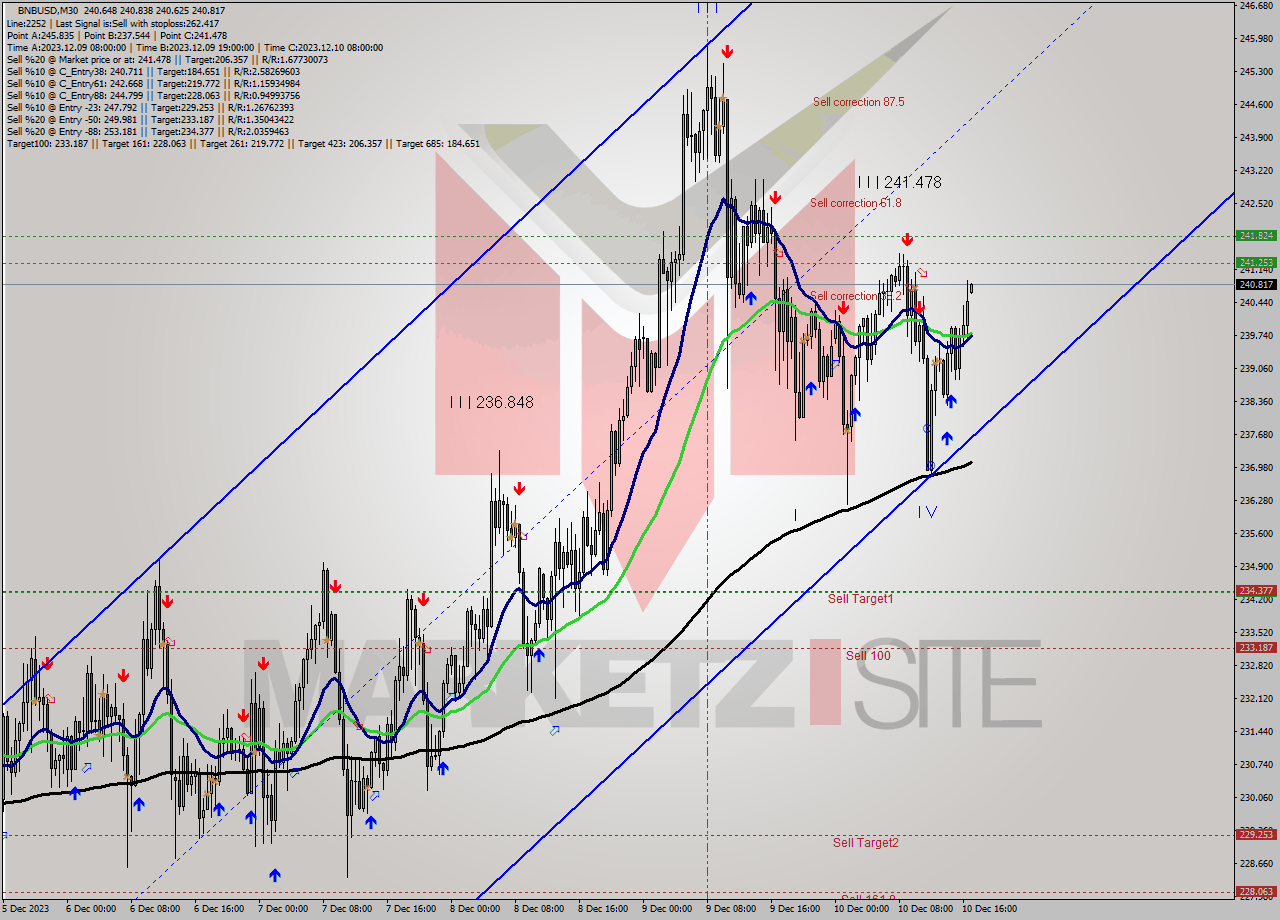 BNBUSD M30 Signal