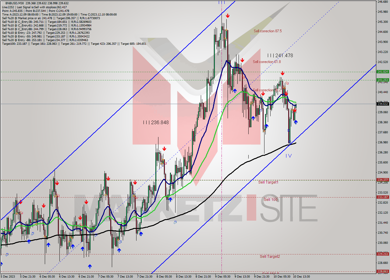 BNBUSD M30 Analysis BNBUSD M30 Signal