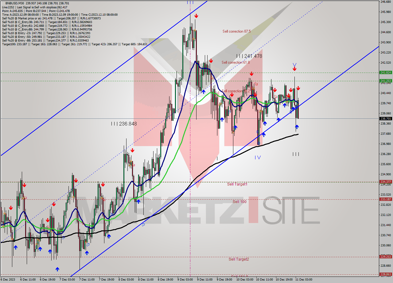 BNBUSD M30 Analysis BNBUSD M30 Signal