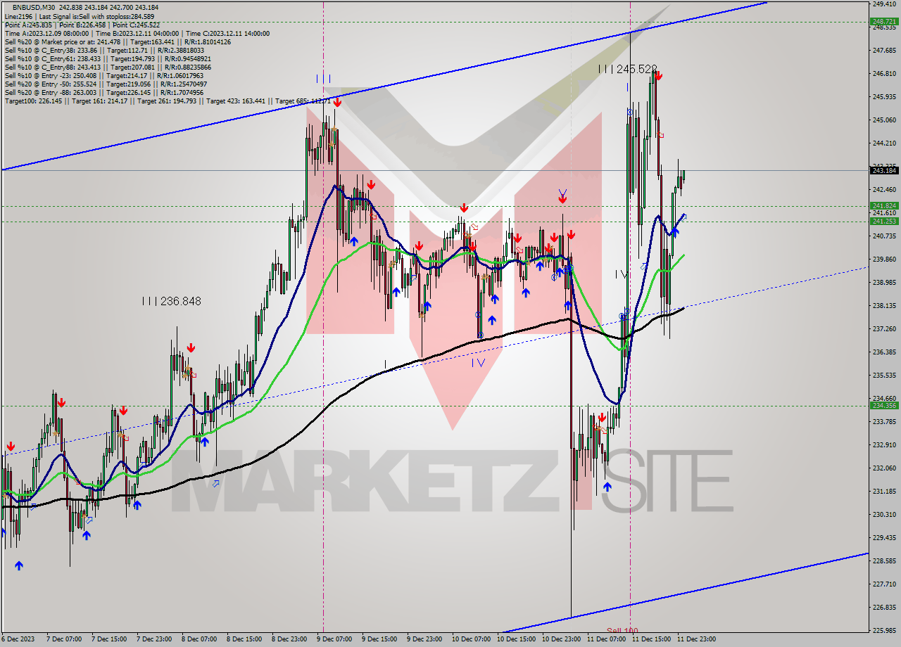 BNBUSD M30 Signal