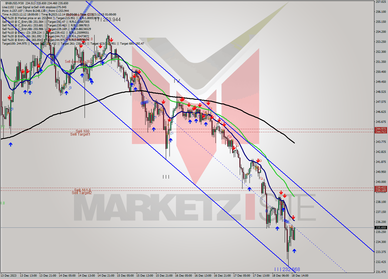 BNBUSD M30 Signal