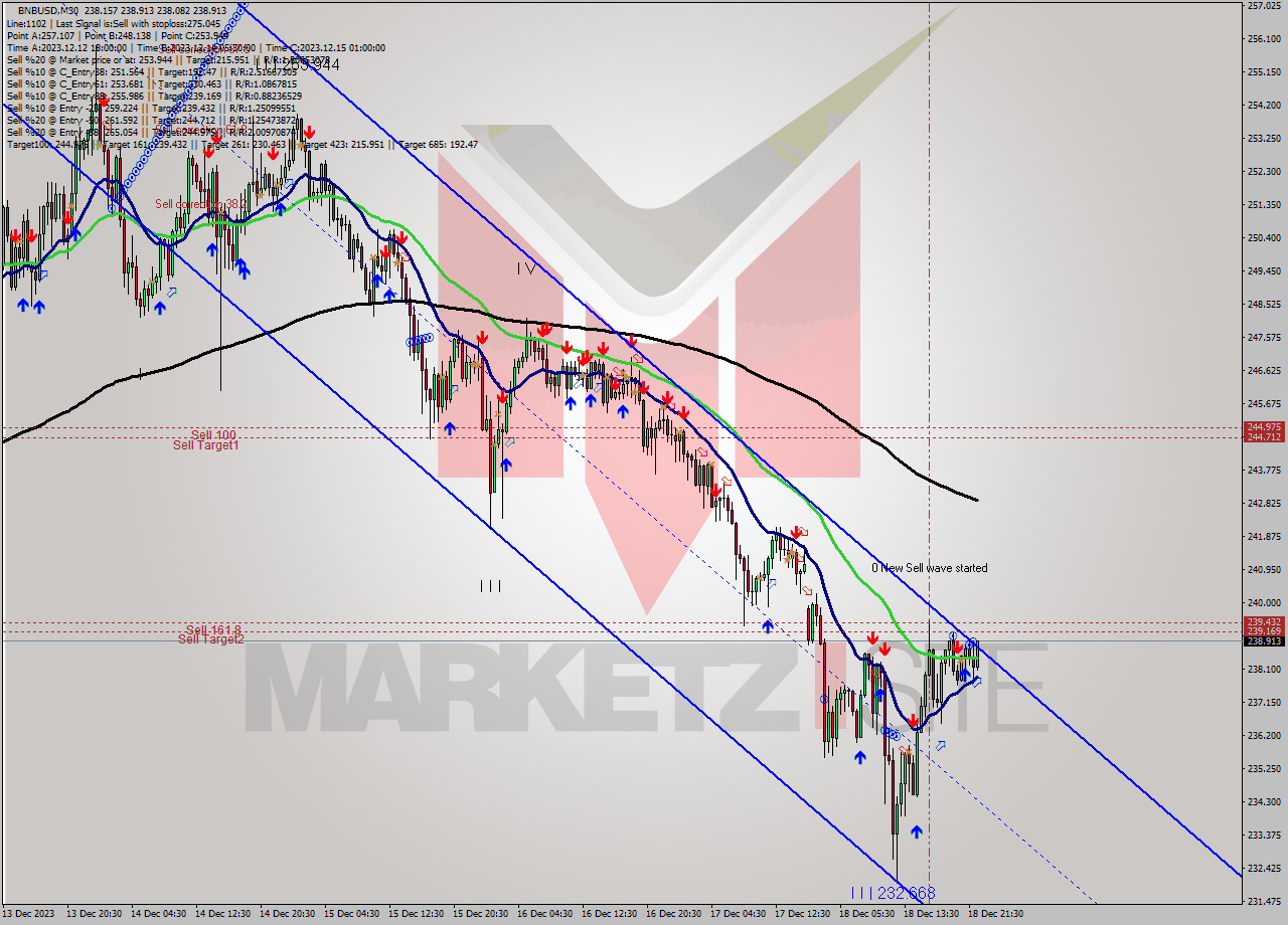 BNBUSD M30 Signal