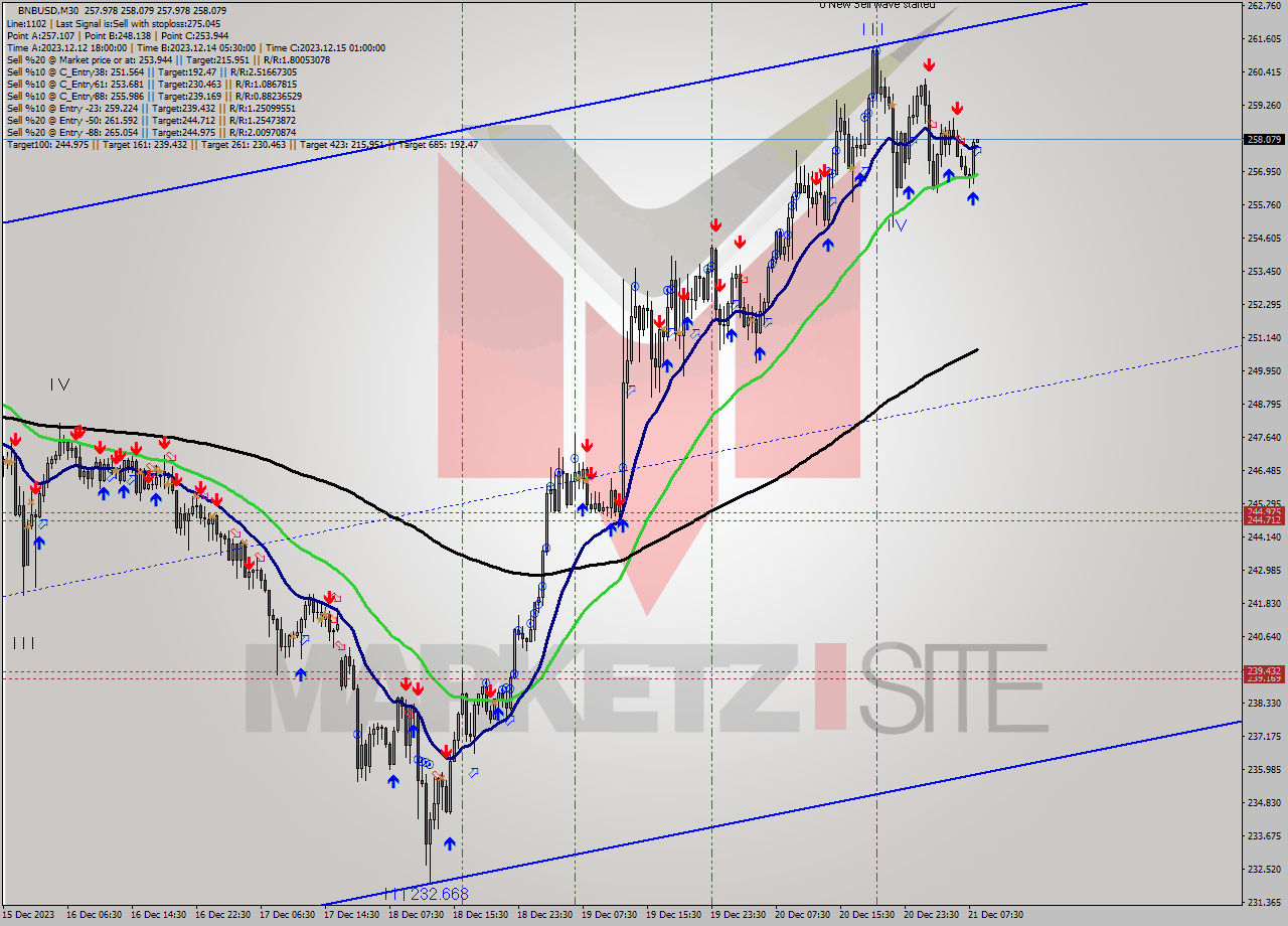 BNBUSD M30 Signal