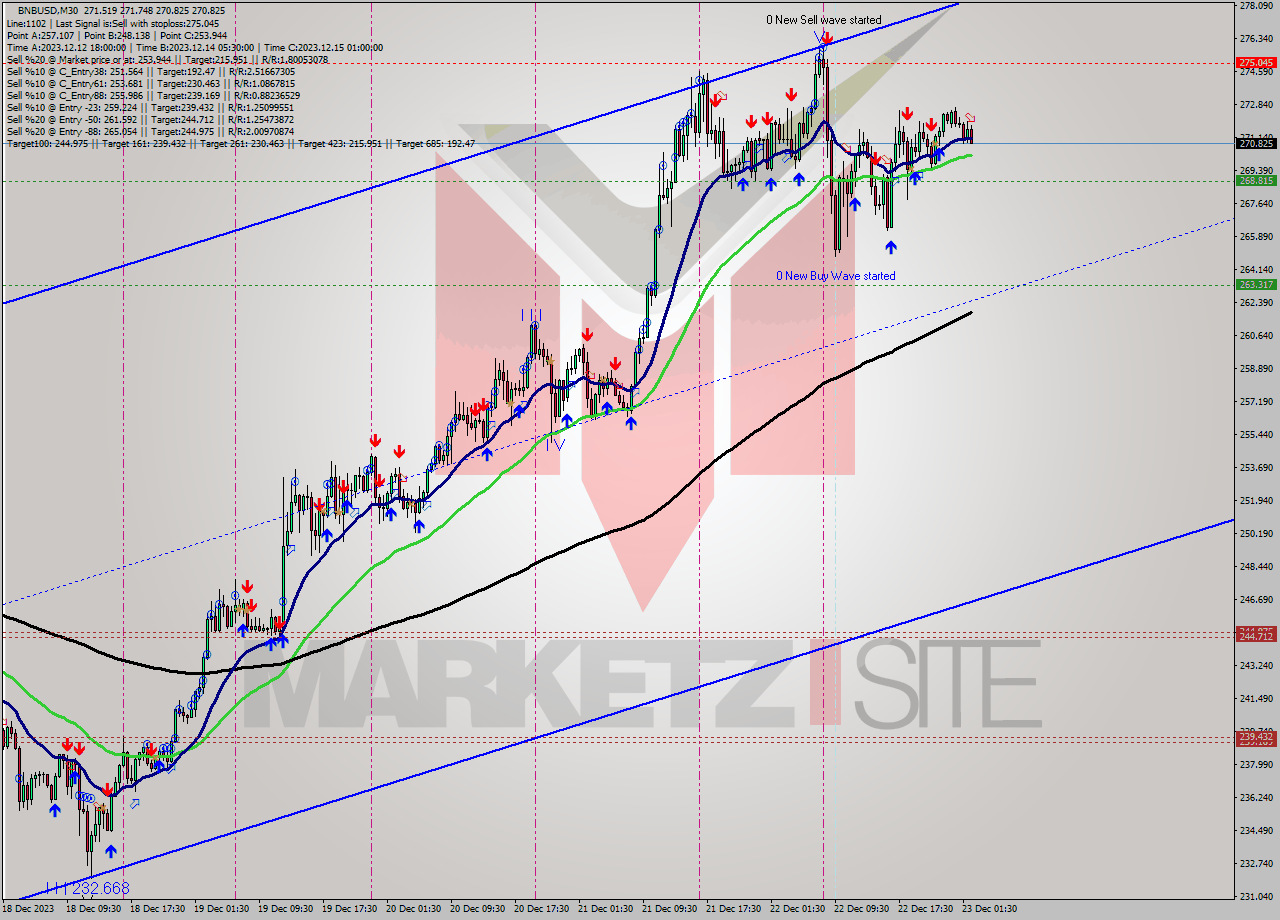 BNBUSD M30 Signal