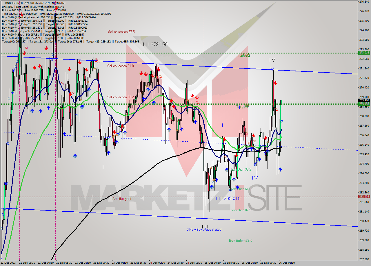 BNBUSD M30 Analysis BNBUSD M30 Signal