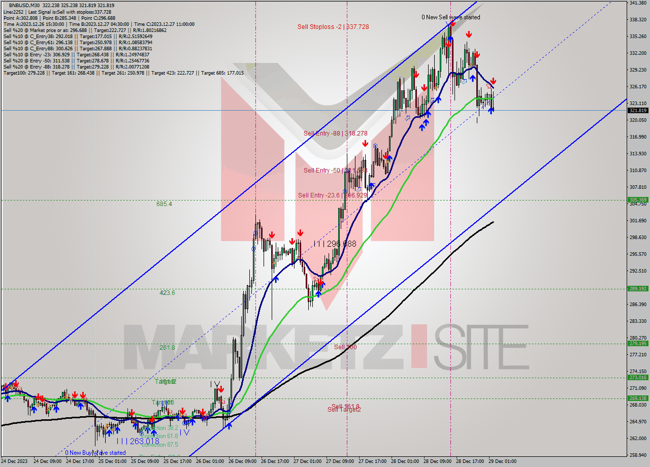 BNBUSD M30 Analysis BNBUSD M30 Signal