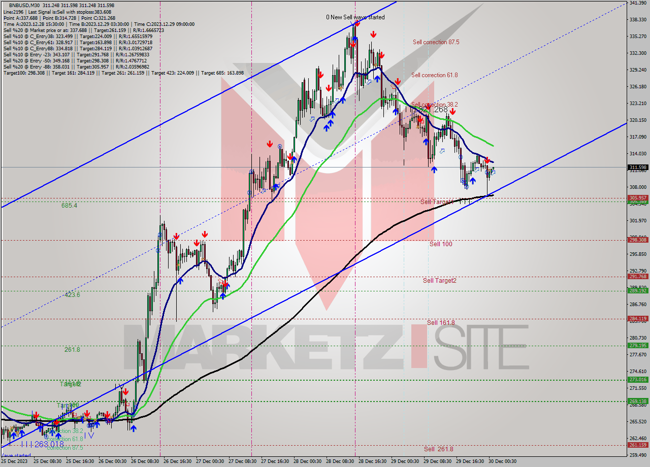 BNBUSD M30 Analysis BNBUSD M30 Signal