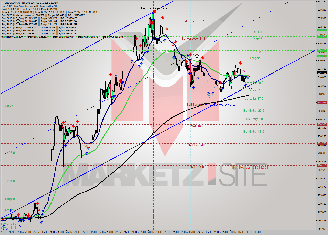 BNBUSD M30 Analysis BNBUSD M30 Signal