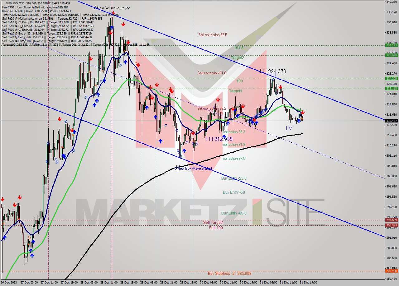 BNBUSD M30 Signal