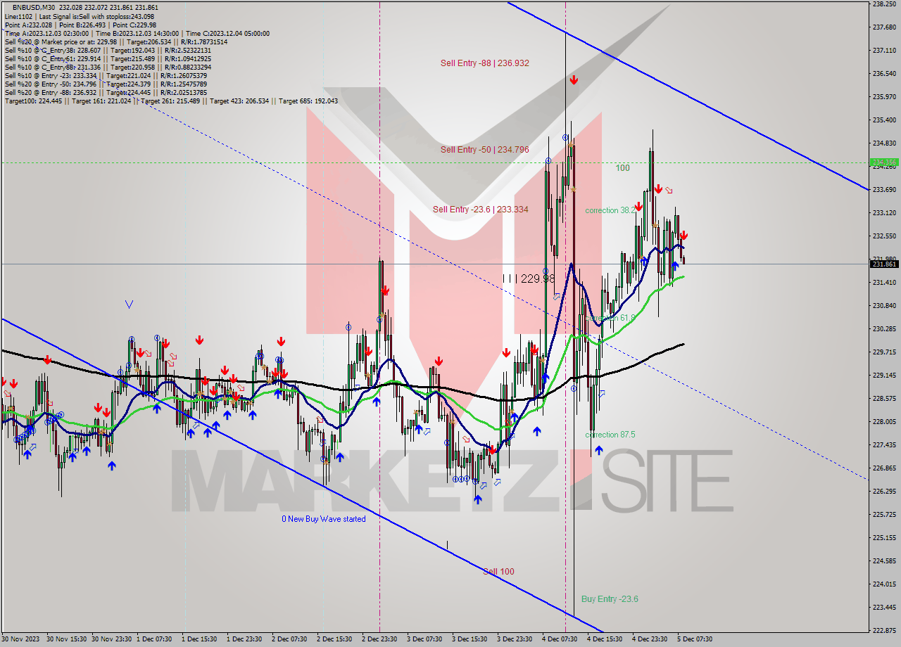 BNBUSD M30 Signal