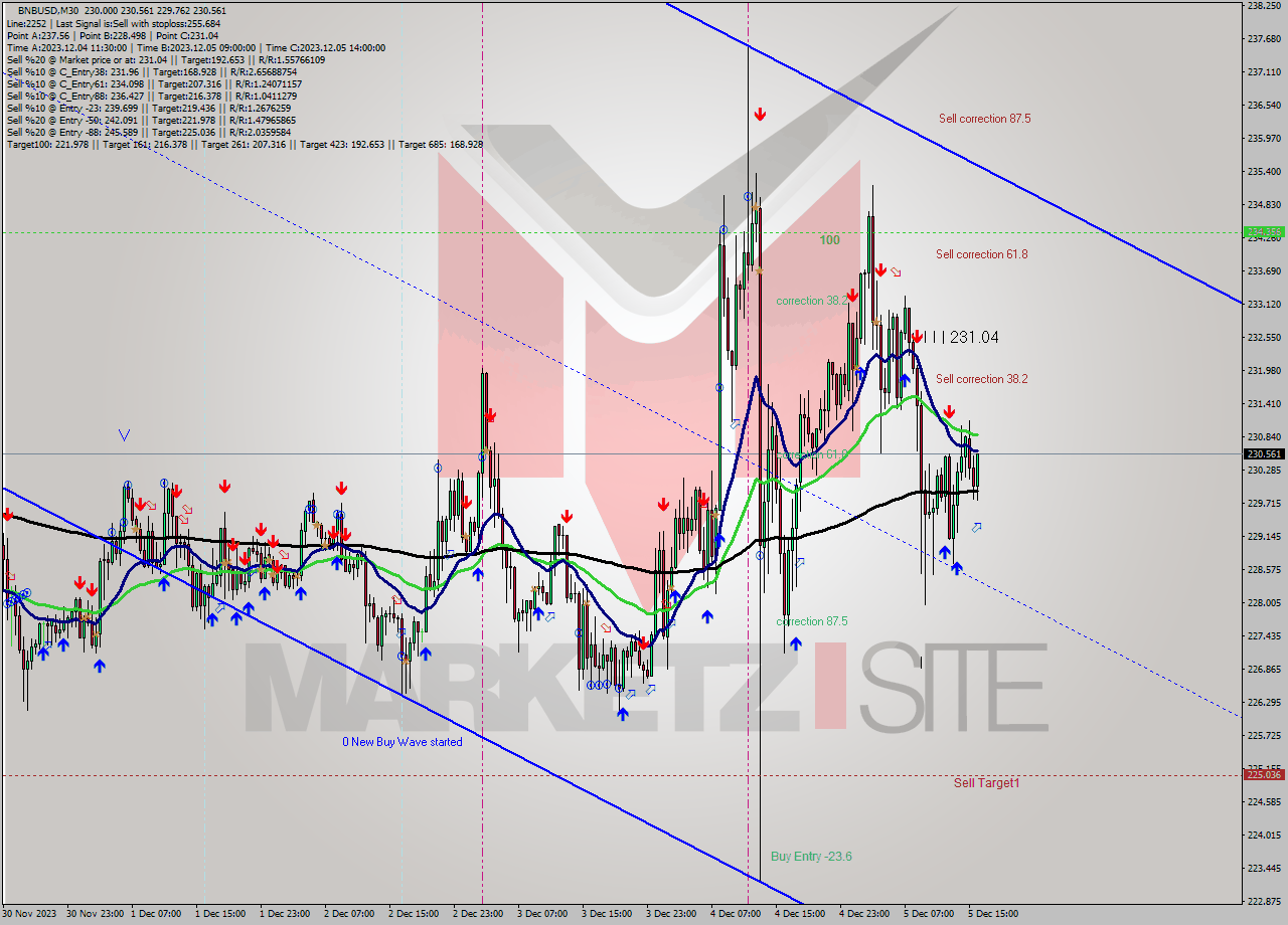 BNBUSD M30 Signal