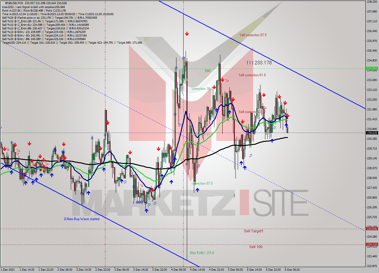 BNBUSD M30 Analysis BNBUSD M30 Signal