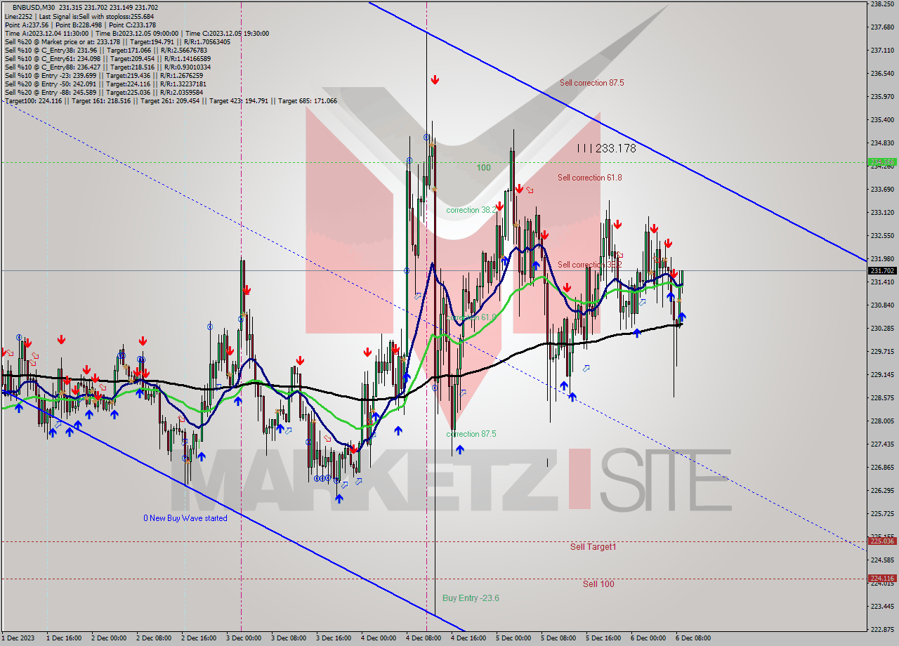 BNBUSD M30 Signal