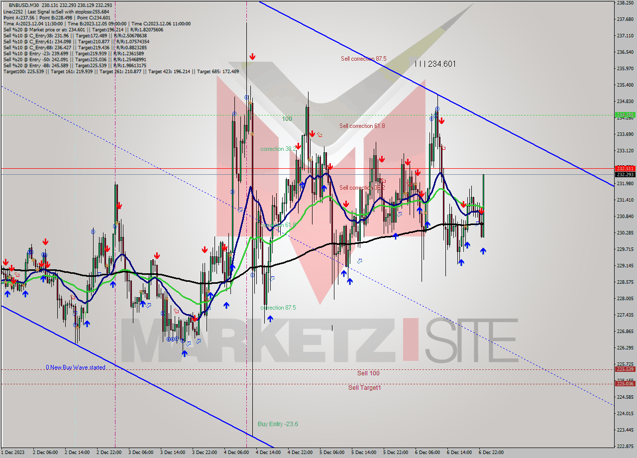 BNBUSD M30 Signal