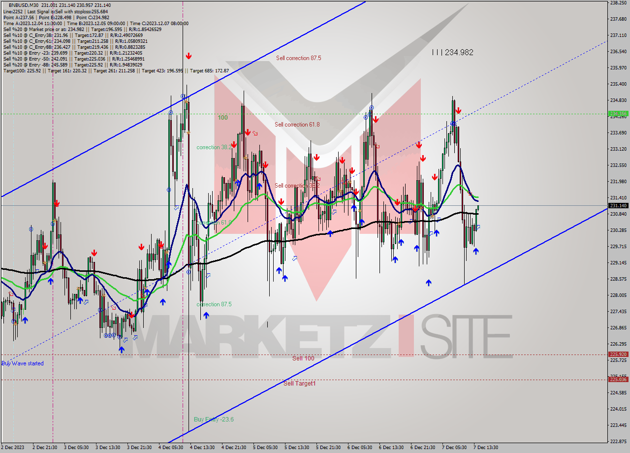 BNBUSD M30 Signal