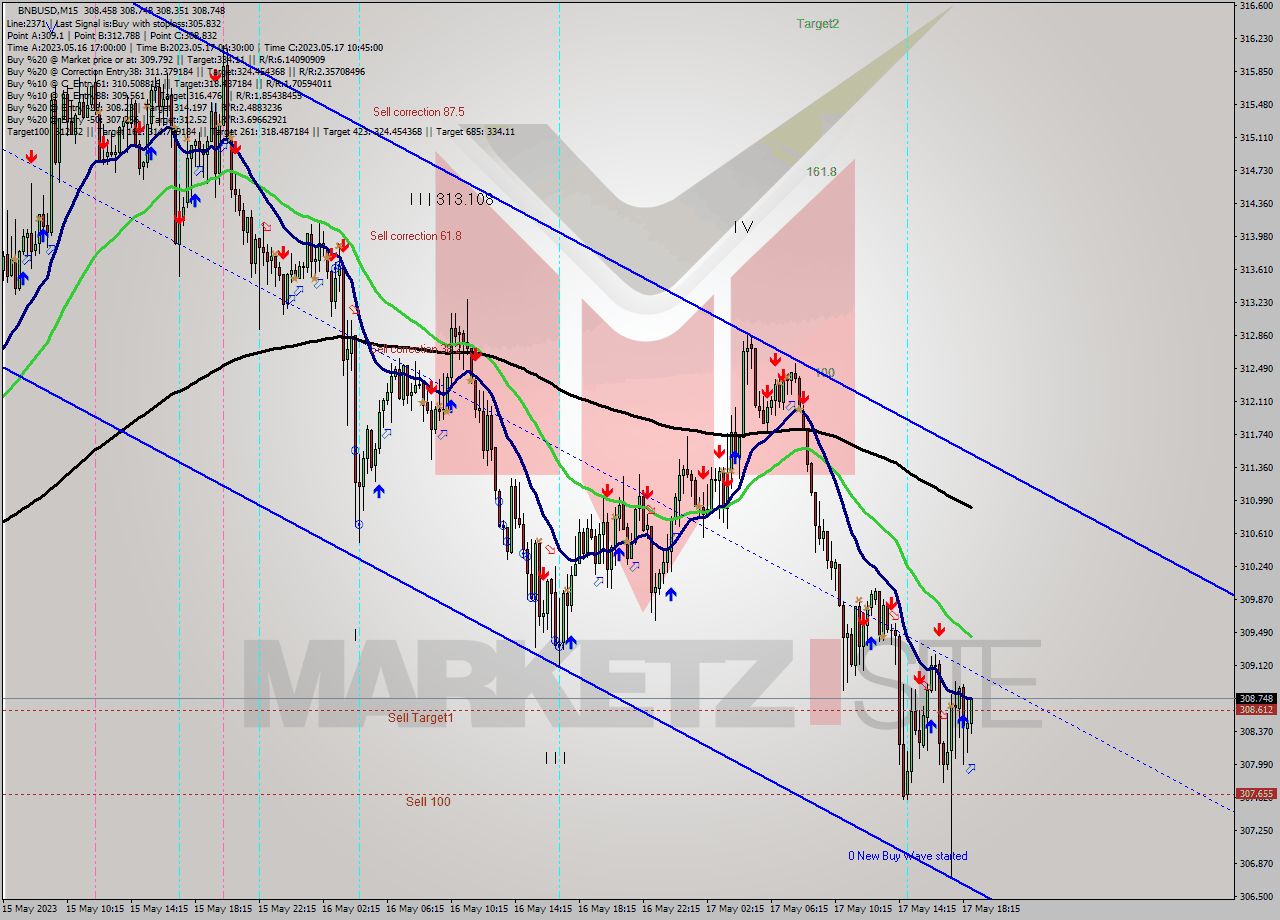 BNBUSD M15 Signal