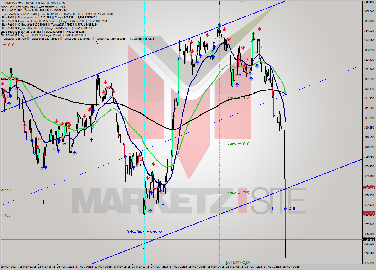 BNBUSD M15 Signal