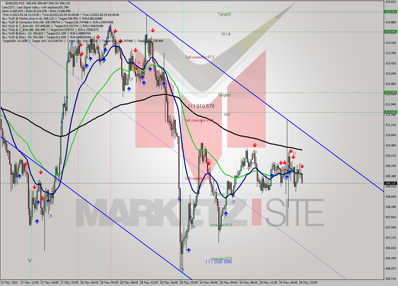 BNBUSD M15 Signal