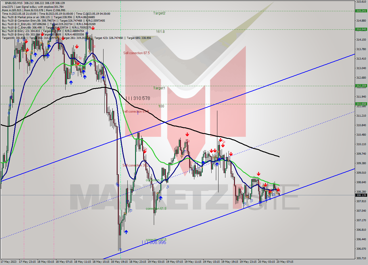 BNBUSD M15 Signal