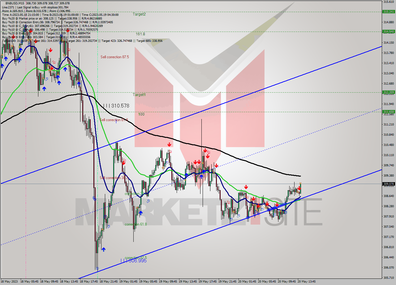 BNBUSD M15 Signal