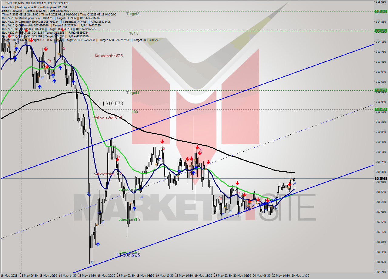 BNBUSD M15 Signal