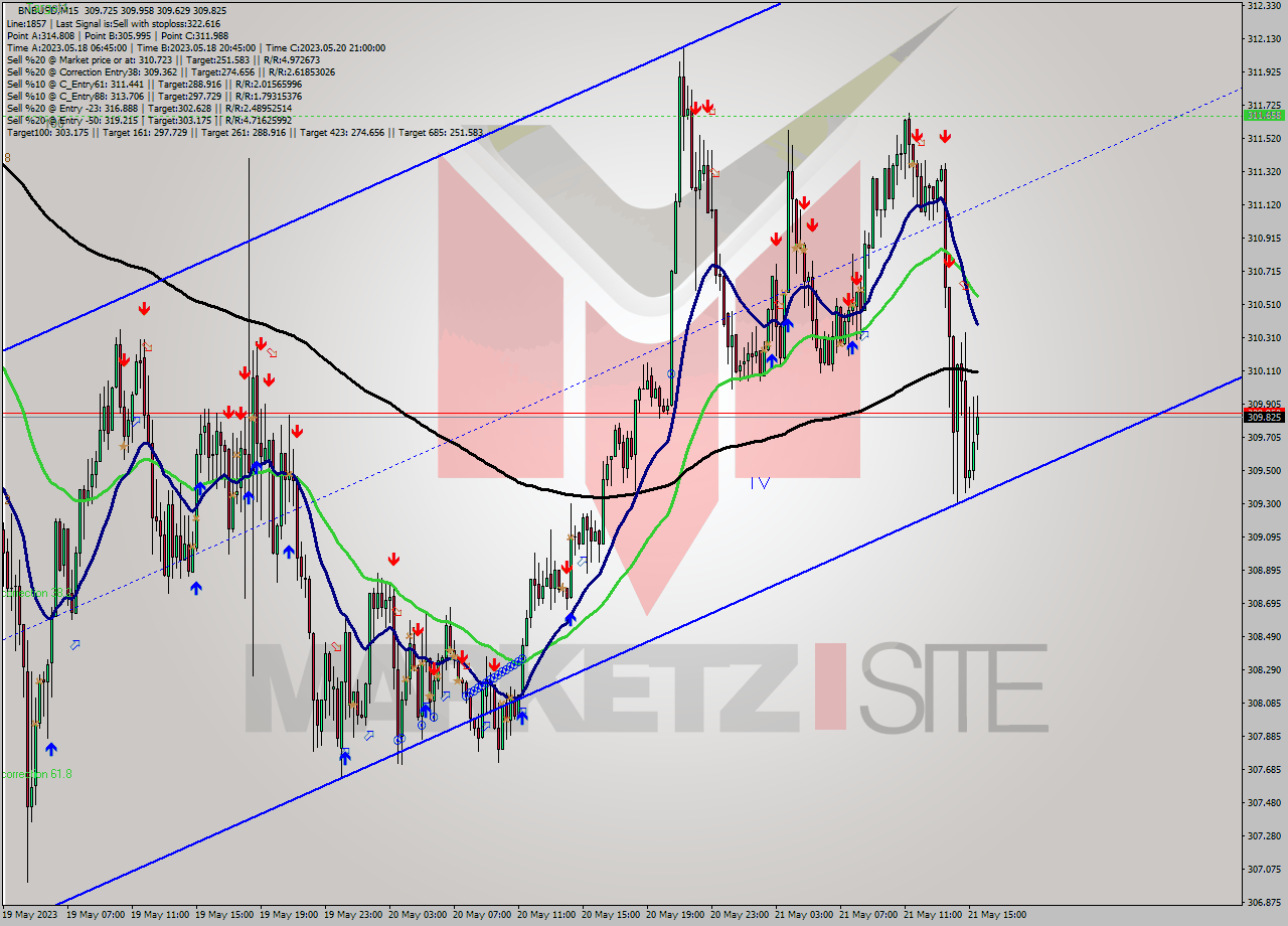 BNBUSD M15 Signal