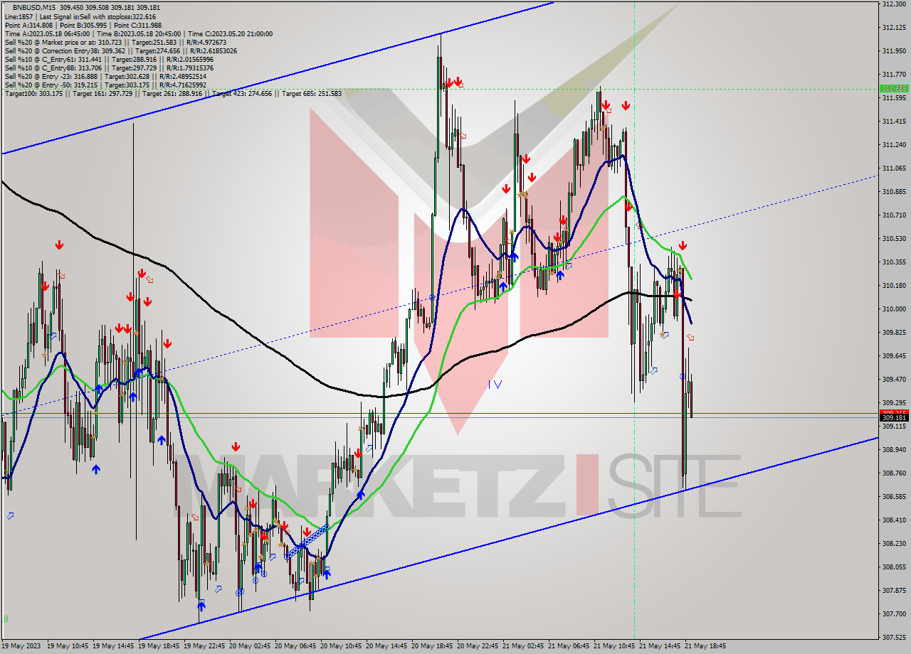 BNBUSD M15 Signal
