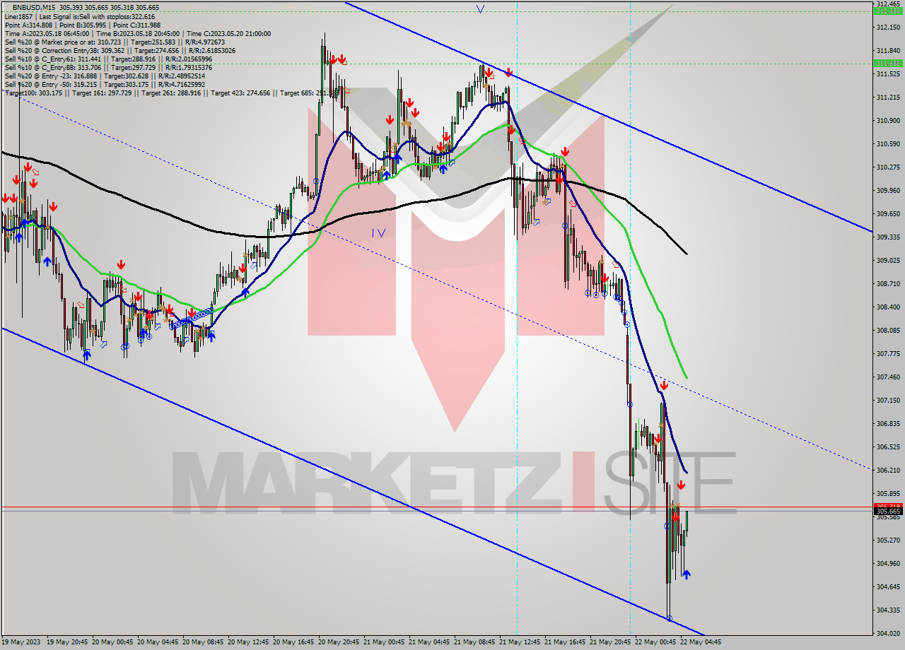 BNBUSD M15 Signal